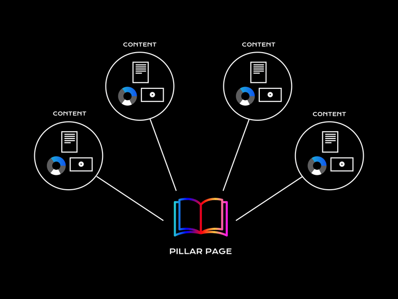 Pillar page